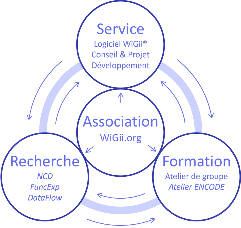 Service, Recherche, Formation, les 3 pôles de l'association wigii.org